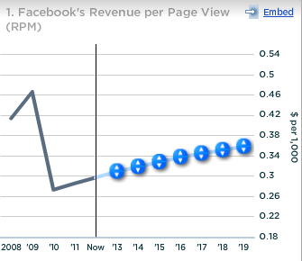 Facebook Revenue per Page View